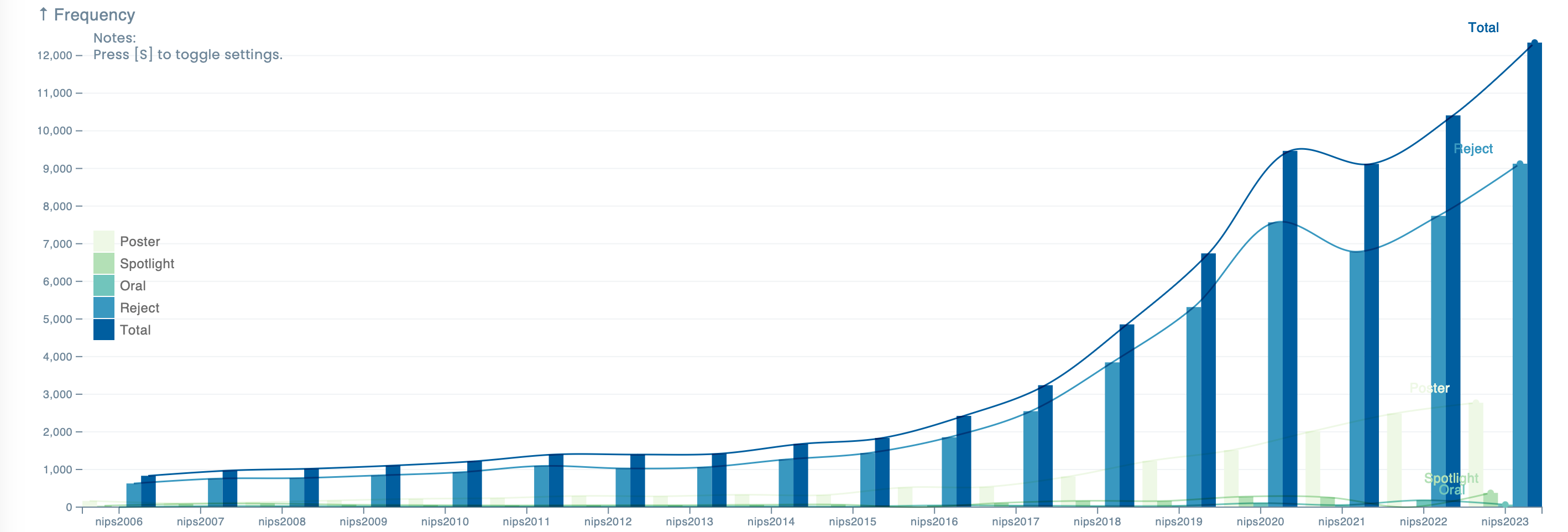 source: https://papercopilot.com/statistics/neurips-statistics/